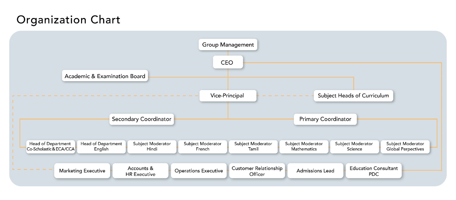 Organization Chart